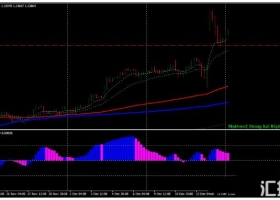 MT4下载 MACD FX Strategy 趋势动量 外汇交易系统