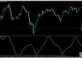 MT4下载 Stochastic CG Oscillator 外汇交易系统