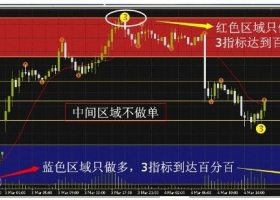 MT4下载 区域动能空间指标 外汇交易系统