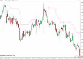 外汇MT4 枝形吊灯退出MT4指标 下载外汇交易指标