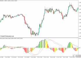 外汇MT4 最佳MACD最终MT4下载指标 外汇交易指标