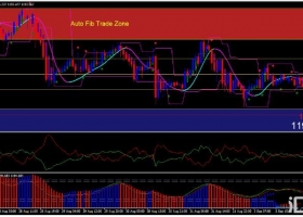 MT4下载 Auto Fib Trade Zone趋势反转交易系统 外汇交易系统