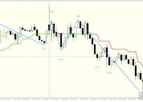 MT4下载 CCI Supertrend Scalping Strategy 趋势动量 外汇交易系统