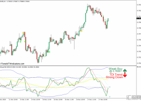 外汇MT4 带有交易信号和警报MT4下载指标的TDI 外汇交易指标