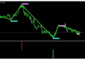 MT4下载 顶底主副图 外汇交易系统