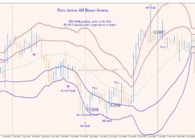 MT4下载 Price Action 4H Binary System裸K 外汇交易系统