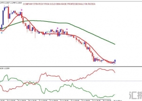 MT4下载 Trendsignal with asymetric channel 趋势跟踪 外汇交易系统