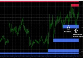 MT4 下载Support And Resistance Zones 外汇交易系统