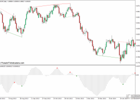 外汇MT4 基于标准MACD和警报MT4下载指标的背离 外汇交易指标