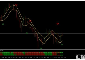 MT4下载 Stochastic Crossing FXDD Trading Strategy 外汇交易系统