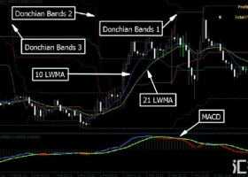 MT4下载 Reversal Trend with Donchian Bands 外汇交易系统