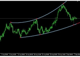MT4下载 弧线上下组合 外汇交易系统