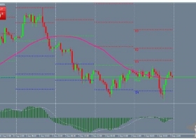 MT4下载 Pivot Points Trend枢轴点趋势 外汇交易系统