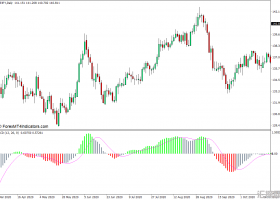 外汇MT4 MACD彩色柱状图MT4下载指标 外汇交易指标