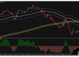 MT4下载 MA Candles Channel Trading趋势 外汇交易系统